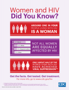 Women and Girls DID YOU KNOW CDC HIV Infographic